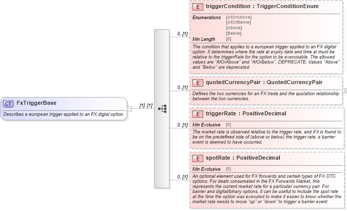 XSD Diagram of FxTriggerBase in schema fpml-fx-5-8_xsd3 (Financial products Markup Language (FpML®))