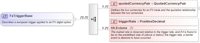XSD Diagram of FxTriggerBase in schema fpml-fx-5-8_xsd4 (Financial products Markup Language (FpML®))