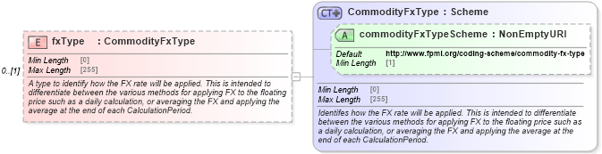 XSD Diagram of fxType in schema fpml-com-5-8_xsd1 (Financial products Markup Language (FpML®))
