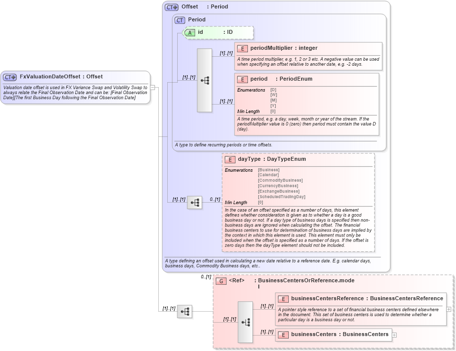 XSD Diagram of FxValuationDateOffset in schema fpml-fx-5-8_xsd (Financial products Markup Language (FpML®))