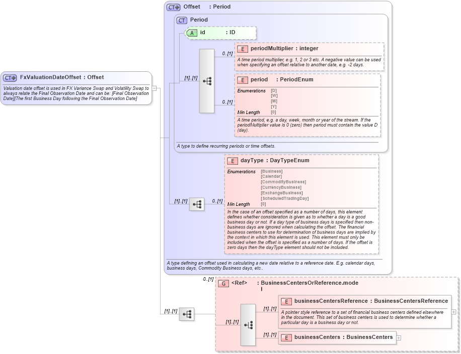 XSD Diagram of FxValuationDateOffset in schema fpml-fx-5-8_xsd3 (Financial products Markup Language (FpML®))
