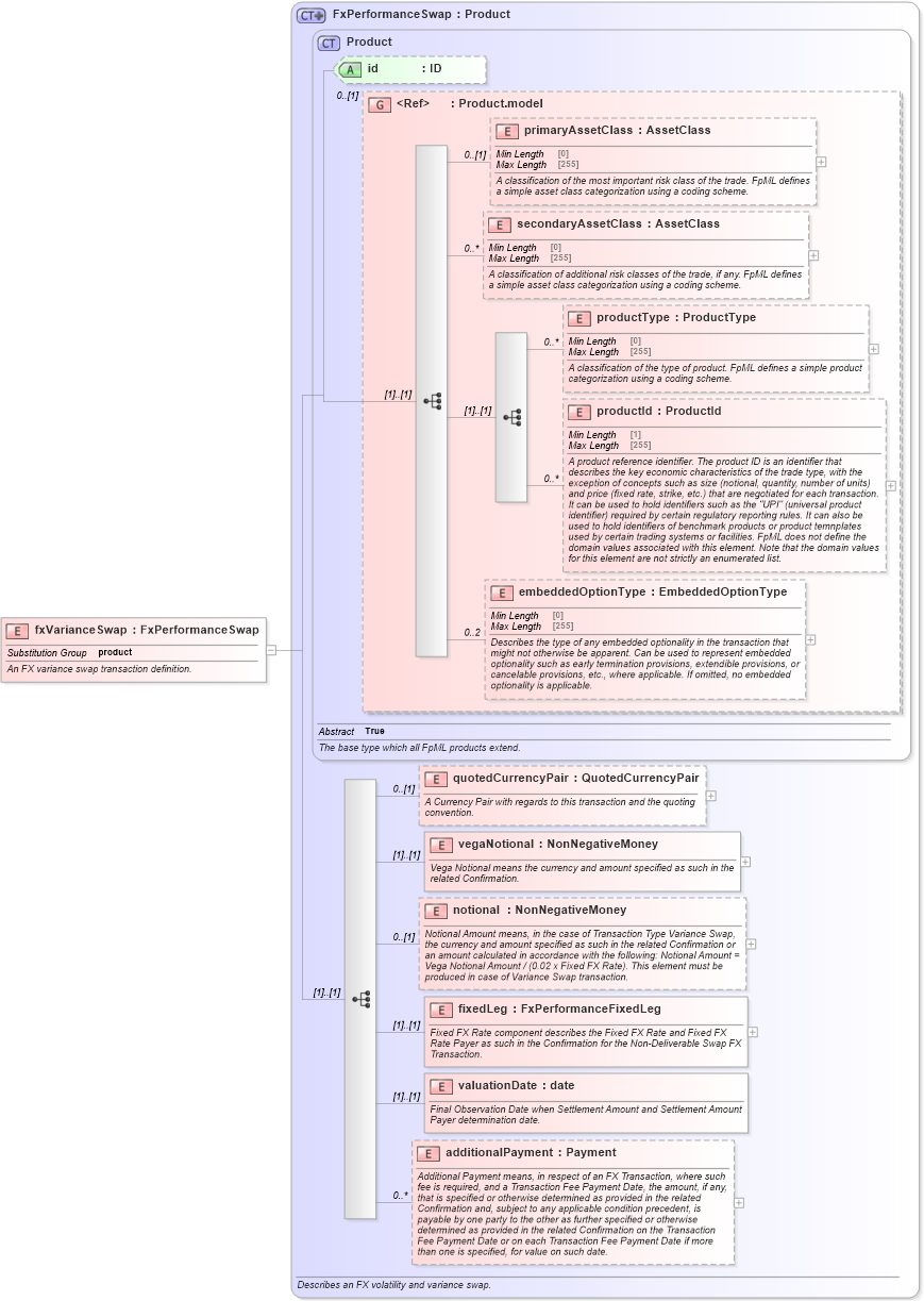 XSD Diagram of fxVarianceSwap in schema fpml-fx-5-8_xsd4 (Financial products Markup Language (FpML®))