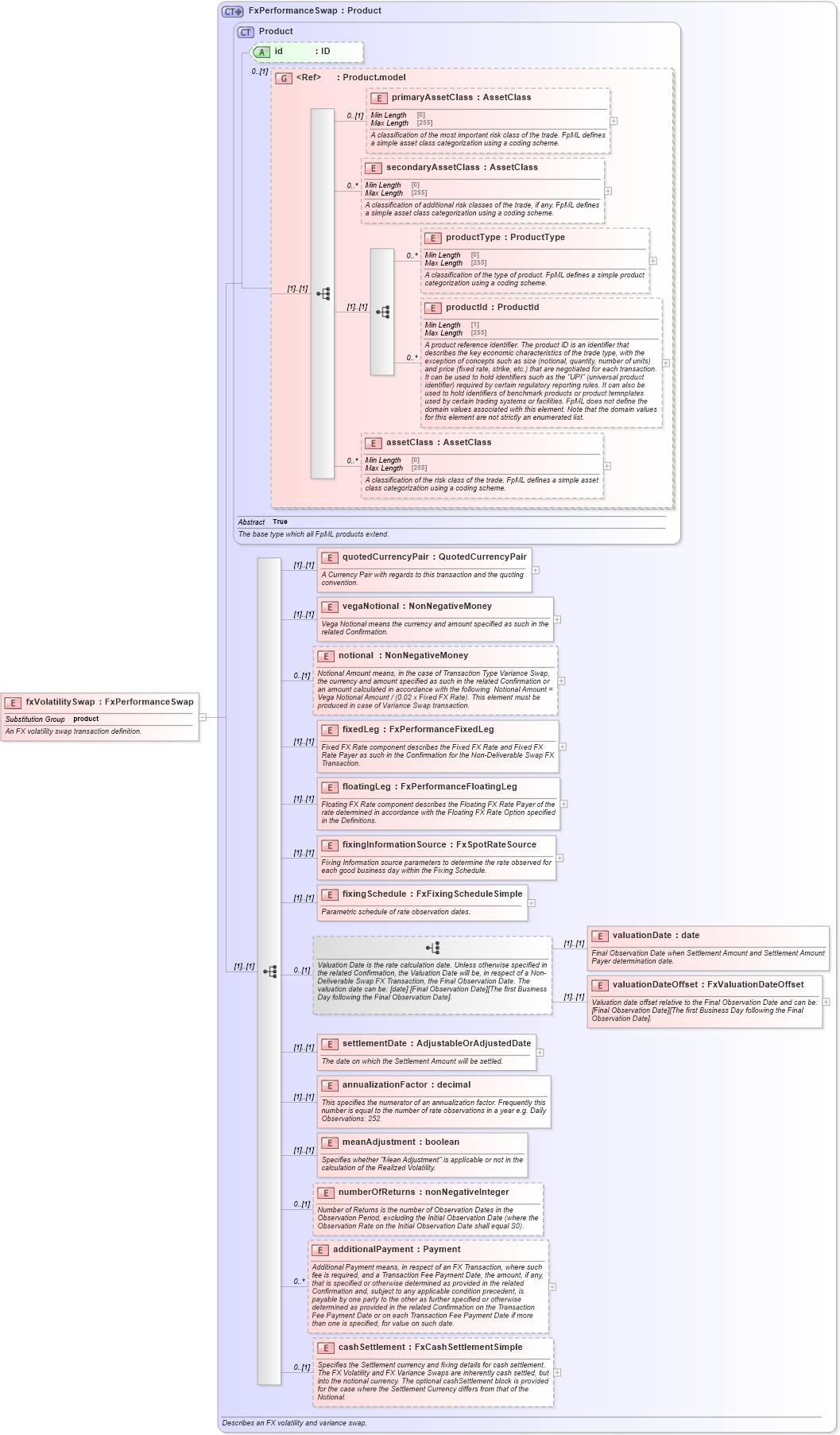 XSD Diagram of fxVolatilitySwap in schema fpml-fx-5-8_xsd (Financial products Markup Language (FpML®))