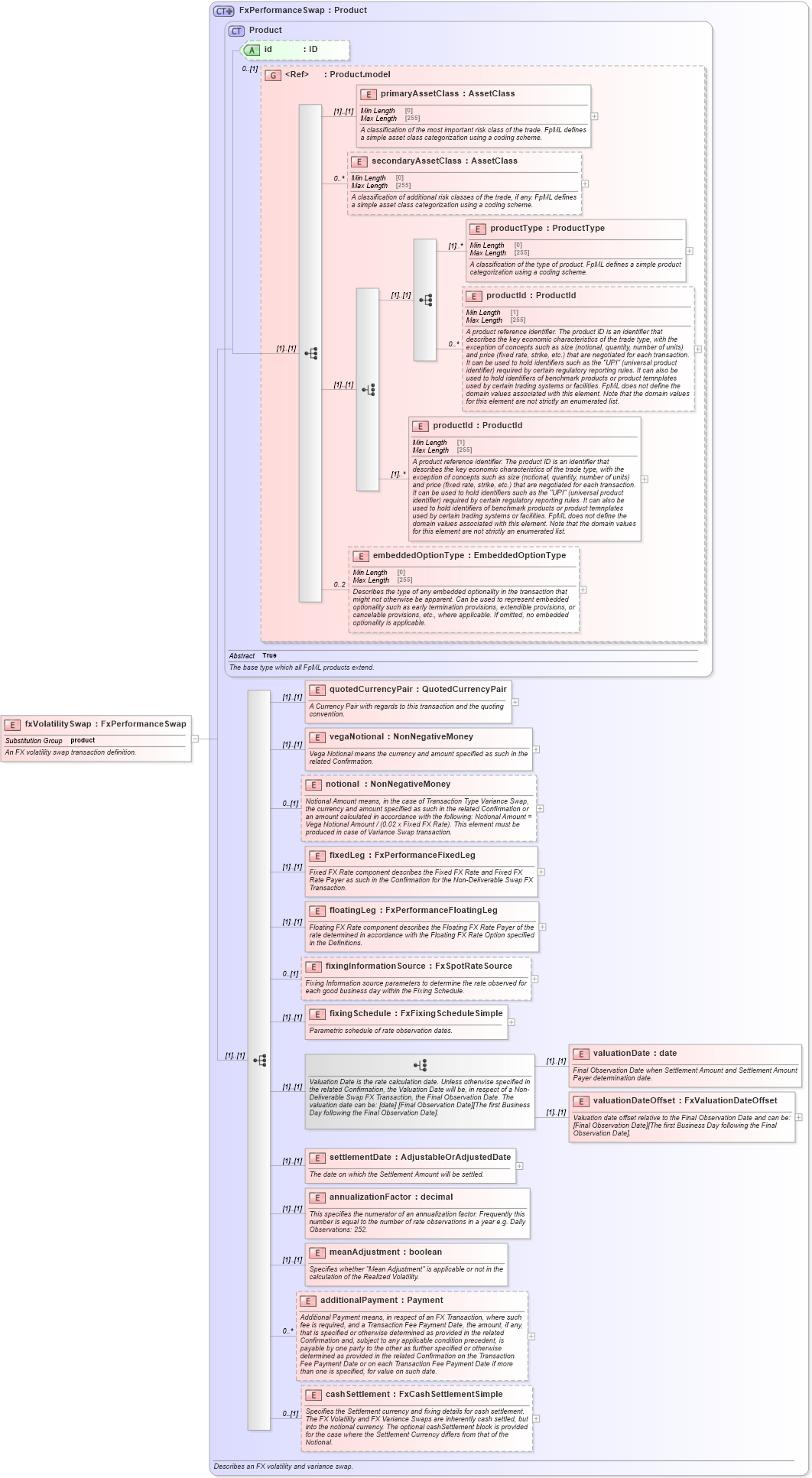 XSD Diagram of fxVolatilitySwap in schema fpml-fx-5-8_xsd2 (Financial products Markup Language (FpML®))