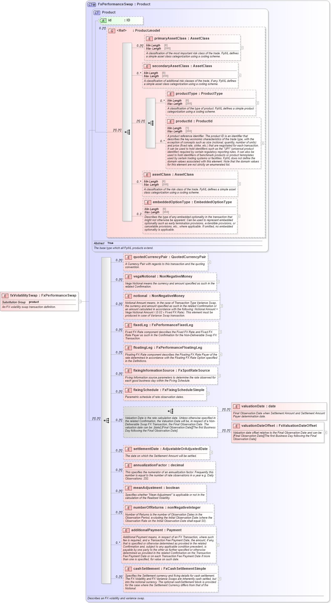 XSD Diagram of fxVolatilitySwap in schema fpml-fx-5-8_xsd3 (Financial products Markup Language (FpML®))