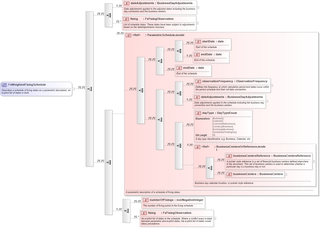 XSD Diagram of FxWeightedFixingSchedule in schema fpml-fx-accruals-5-8_xsd (Financial products Markup Language (FpML®))