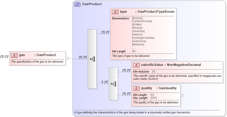 XSD Diagram of gas in schema fpml-com-5-8_xsd (Financial products Markup Language (FpML®))