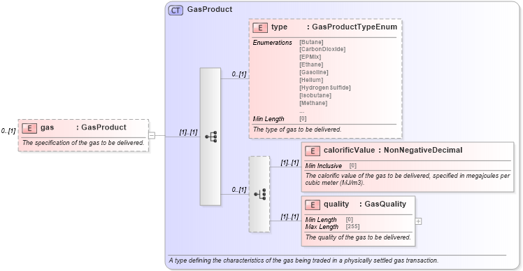 XSD Diagram of gas in schema fpml-com-5-8_xsd2 (Financial products Markup Language (FpML®))