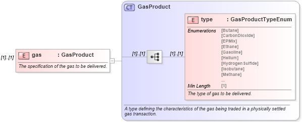 XSD Diagram of gas in schema fpml-com-5-8_xsd3 (Financial products Markup Language (FpML®))