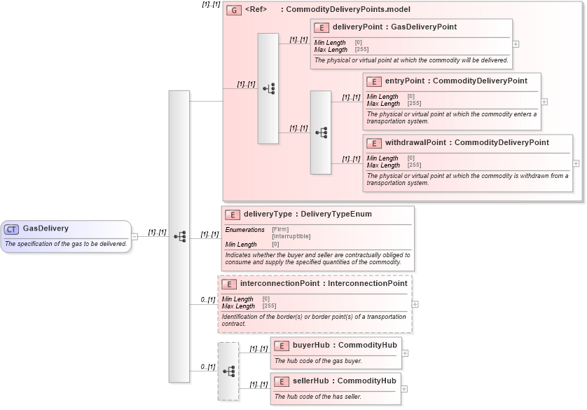 XSD Diagram of GasDelivery in schema fpml-com-5-8_xsd (Financial products Markup Language (FpML®))