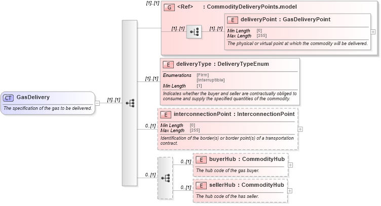 XSD Diagram of GasDelivery in schema fpml-com-5-8_xsd3 (Financial products Markup Language (FpML®))