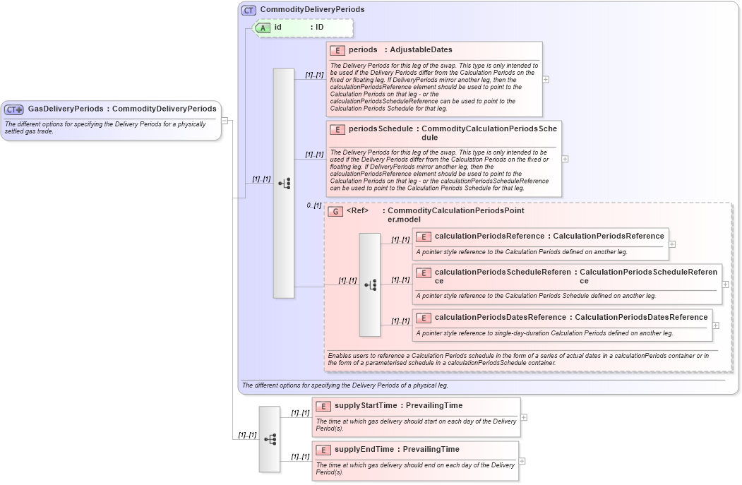 XSD Diagram of GasDeliveryPeriods in schema fpml-com-5-8_xsd1 (Financial products Markup Language (FpML®))