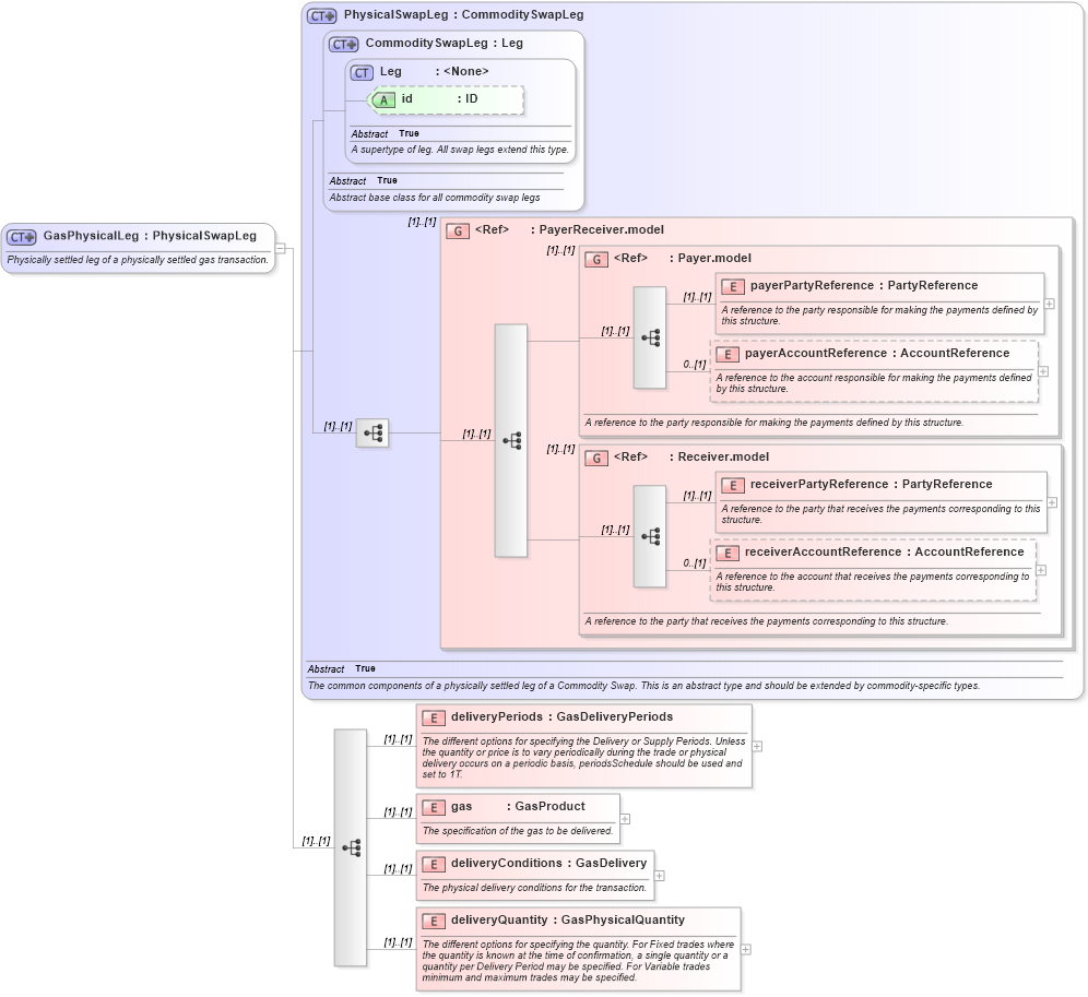 XSD Diagram of GasPhysicalLeg in schema fpml-com-5-8_xsd (Financial products Markup Language (FpML®))