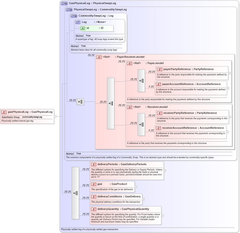 XSD Diagram of gasPhysicalLeg in schema fpml-com-5-8_xsd (Financial products Markup Language (FpML®))