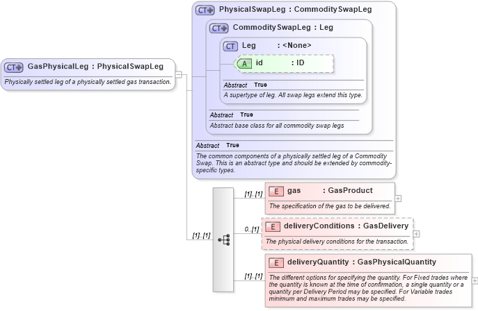 XSD Diagram of GasPhysicalLeg in schema fpml-com-5-8_xsd3 (Financial products Markup Language (FpML®))