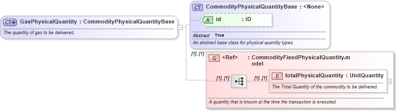 XSD Diagram of GasPhysicalQuantity in schema fpml-com-5-8_xsd3 (Financial products Markup Language (FpML®))