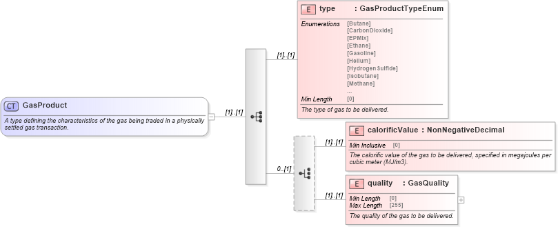 XSD Diagram of GasProduct in schema fpml-com-5-8_xsd (Financial products Markup Language (FpML®))