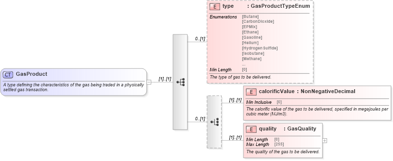 XSD Diagram of GasProduct in schema fpml-com-5-8_xsd2 (Financial products Markup Language (FpML®))