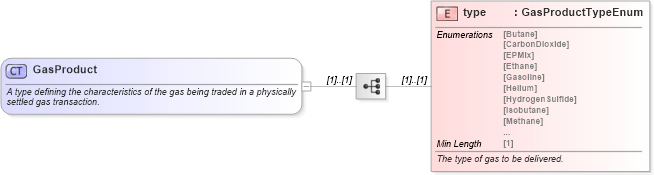 XSD Diagram of GasProduct in schema fpml-com-5-8_xsd3 (Financial products Markup Language (FpML®))
