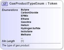 XSD Diagram of GasProductTypeEnum in schema fpml-enum-5-8_xsd (Financial products Markup Language (FpML®))