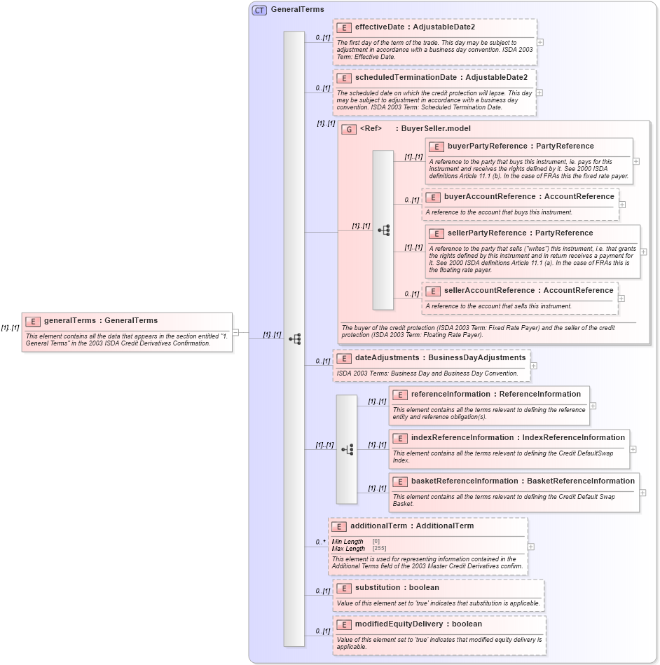 XSD Diagram of generalTerms in schema fpml-cd-5-8_xsd (Financial products Markup Language (FpML®))