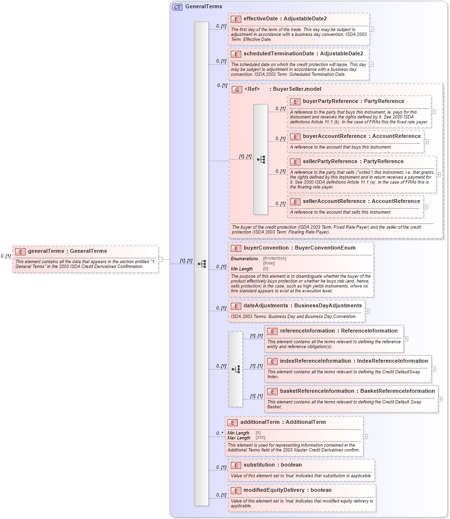 XSD Diagram of generalTerms in schema fpml-cd-5-8_xsd1 (Financial products Markup Language (FpML®))