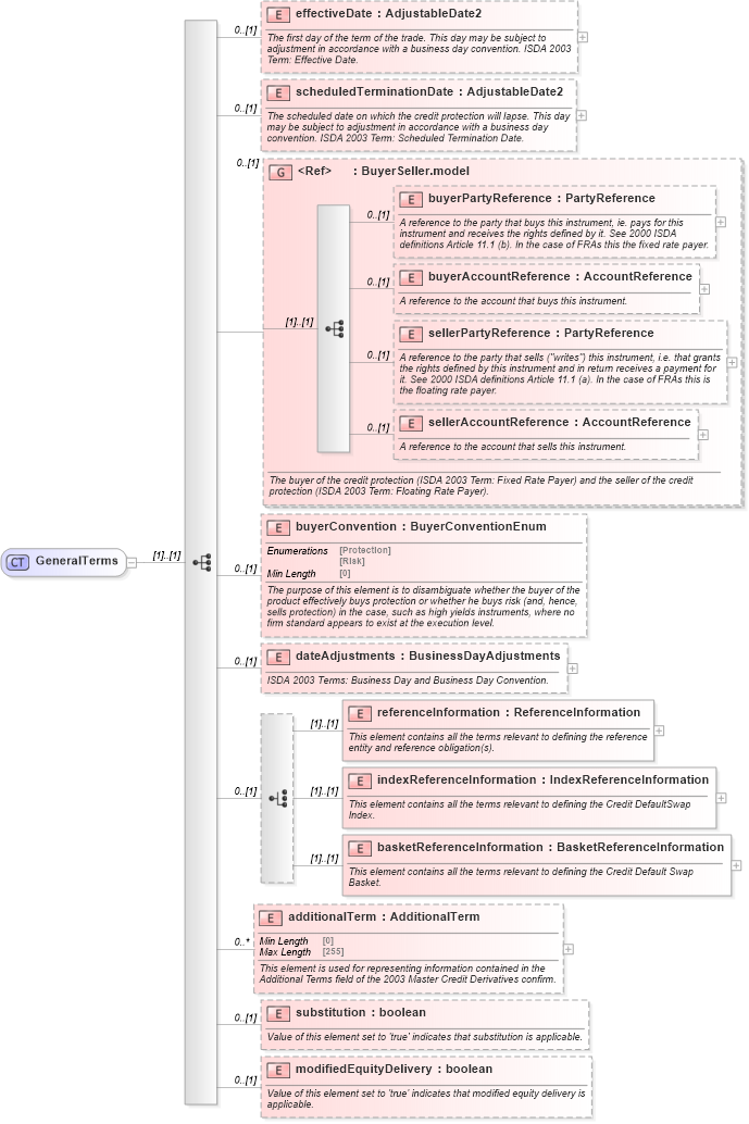 XSD Diagram of GeneralTerms in schema fpml-cd-5-8_xsd1 (Financial products Markup Language (FpML®))