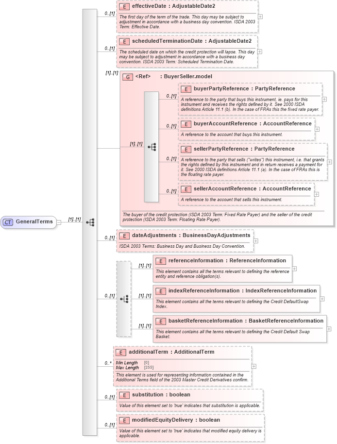 XSD Diagram of GeneralTerms in schema fpml-cd-5-8_xsd3 (Financial products Markup Language (FpML®))