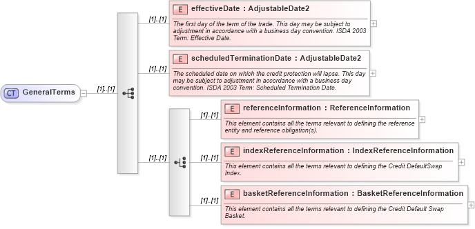 XSD Diagram of GeneralTerms in schema fpml-cd-5-8_xsd4 (Financial products Markup Language (FpML®))