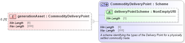 XSD Diagram of generationAsset in schema fpml-com-5-8_xsd (Financial products Markup Language (FpML®))