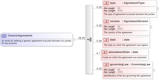 XSD Diagram of GenericAgreement in schema fpml-shared-5-8_xsd4 (Financial products Markup Language (FpML®))