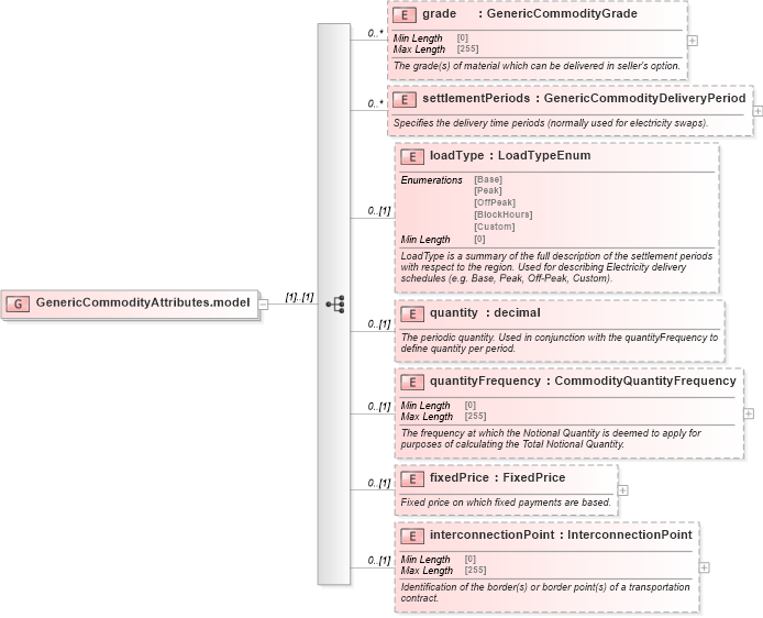 XSD Diagram of GenericCommodityAttributes.model in schema fpml-generic-5-8_xsd2 (Financial products Markup Language (FpML®))