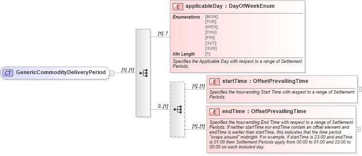 XSD Diagram of GenericCommodityDeliveryPeriod in schema fpml-generic-5-8_xsd1 (Financial products Markup Language (FpML®))