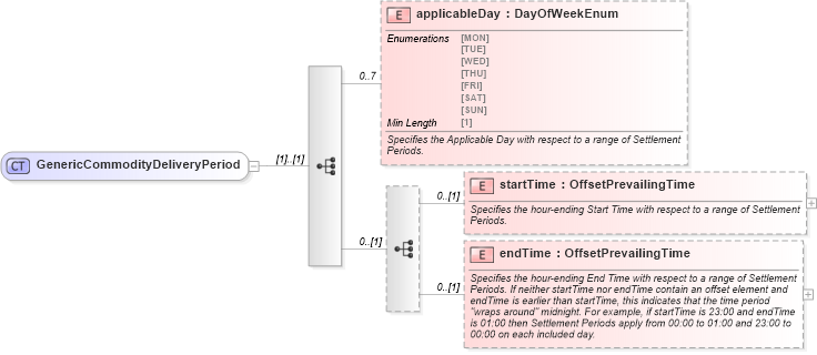 XSD Diagram of GenericCommodityDeliveryPeriod in schema fpml-generic-5-8_xsd3 (Financial products Markup Language (FpML®))