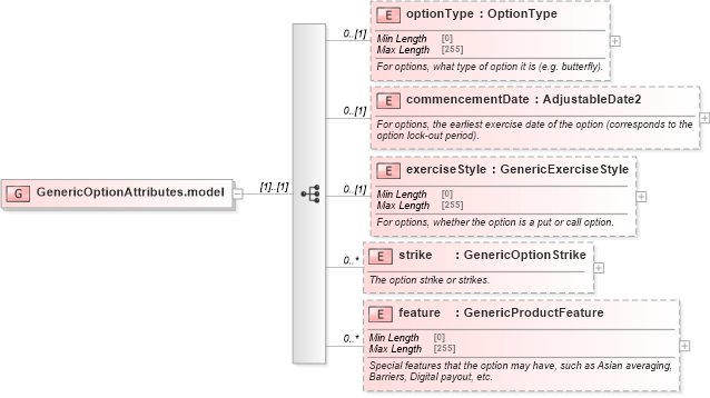 XSD Diagram of GenericOptionAttributes.model in schema fpml-generic-5-8_xsd (Financial products Markup Language (FpML®))
