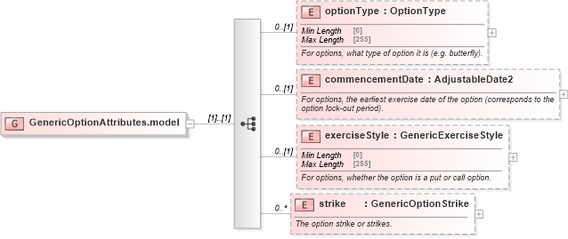 XSD Diagram of GenericOptionAttributes.model in schema fpml-generic-5-8_xsd3 (Financial products Markup Language (FpML®))