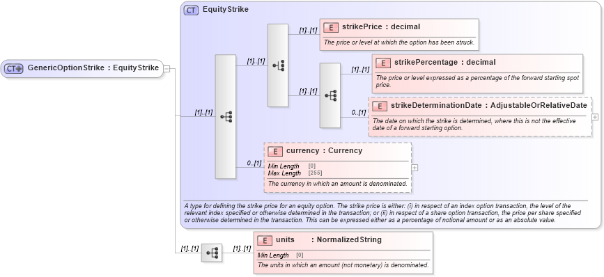 XSD Diagram of GenericOptionStrike in schema fpml-generic-5-8_xsd (Financial products Markup Language (FpML®))
