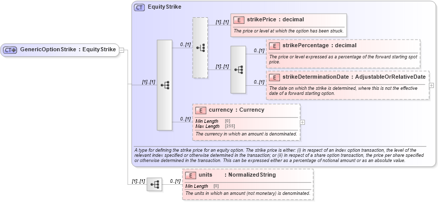 XSD Diagram of GenericOptionStrike in schema fpml-generic-5-8_xsd1 (Financial products Markup Language (FpML®))
