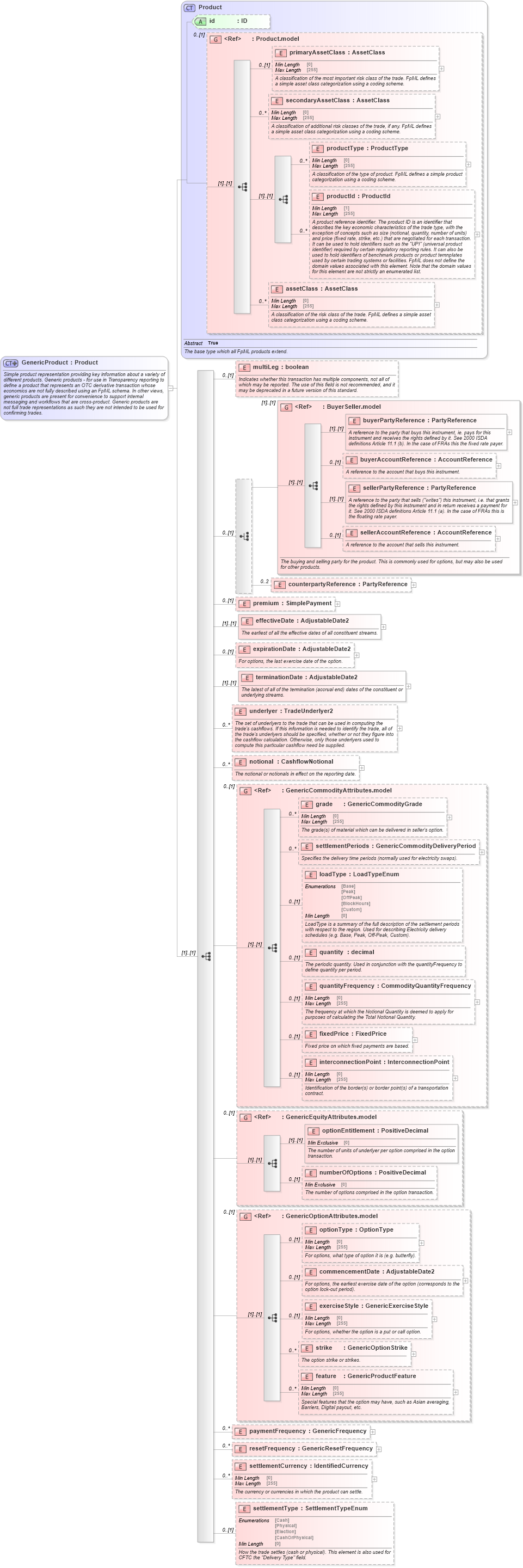 XSD Diagram of GenericProduct in schema fpml-generic-5-8_xsd (Financial products Markup Language (FpML®))