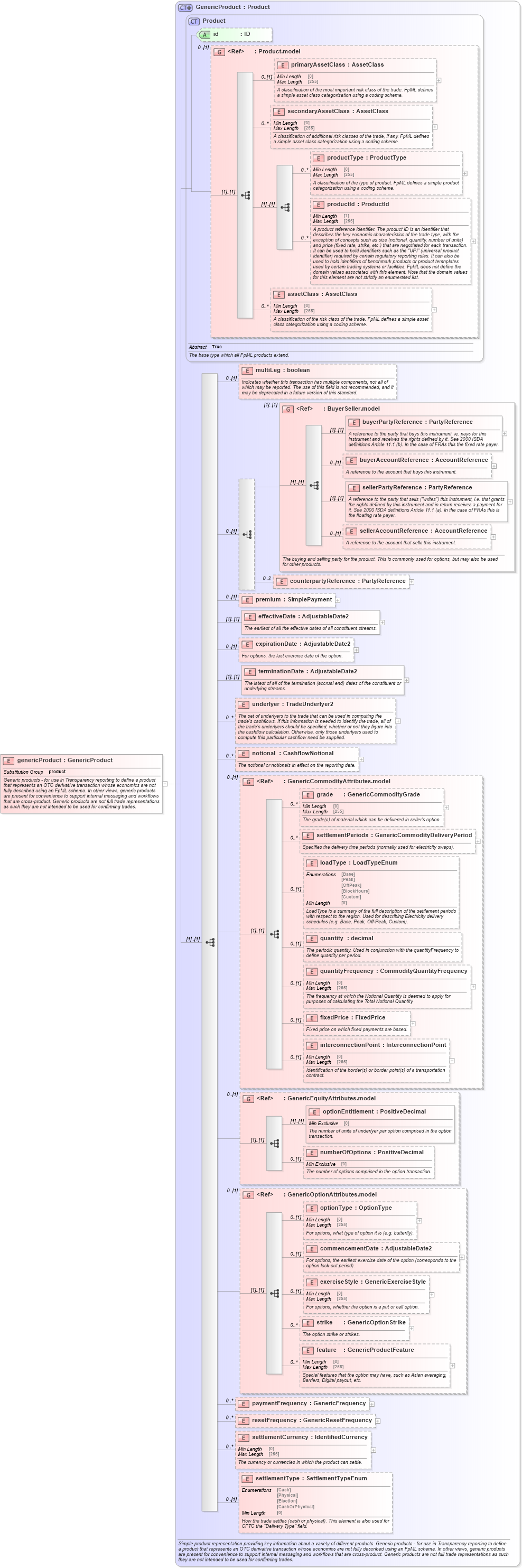 XSD Diagram of genericProduct in schema fpml-generic-5-8_xsd (Financial products Markup Language (FpML®))