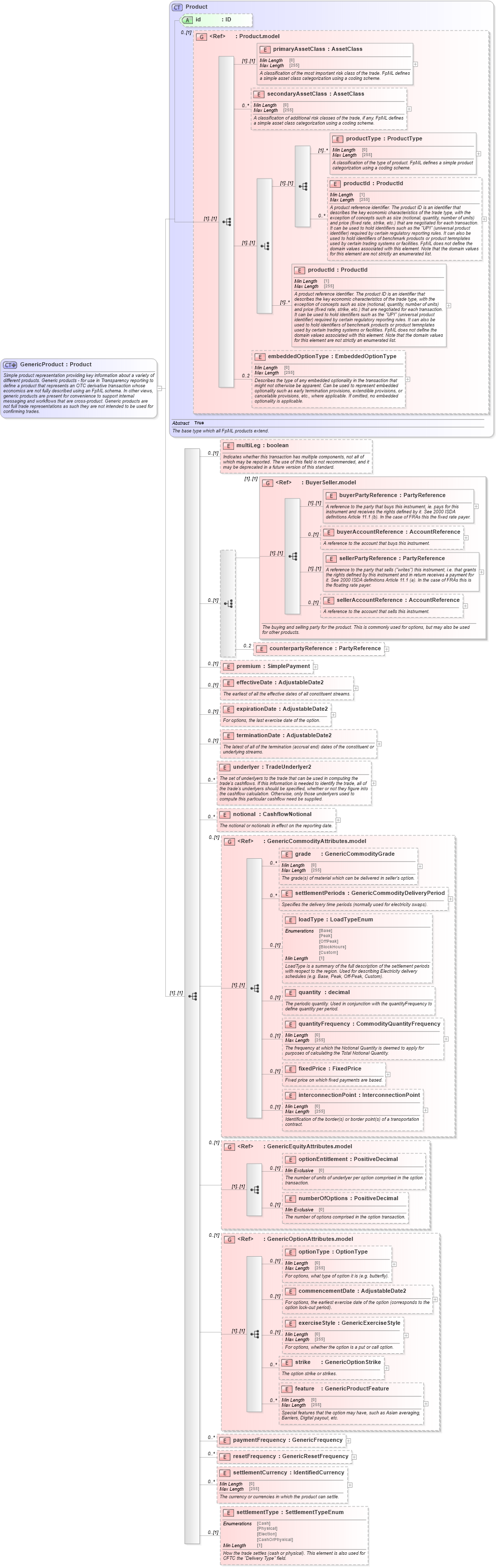 XSD Diagram of GenericProduct in schema fpml-generic-5-8_xsd1 (Financial products Markup Language (FpML®))
