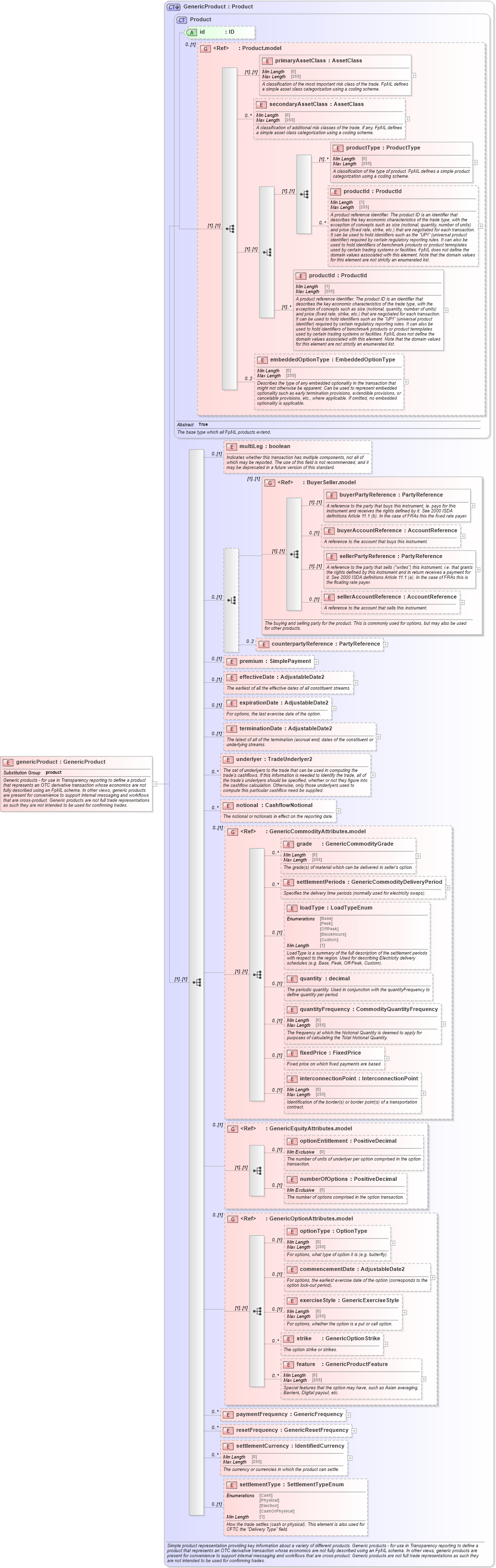 XSD Diagram of genericProduct in schema fpml-generic-5-8_xsd1 (Financial products Markup Language (FpML®))