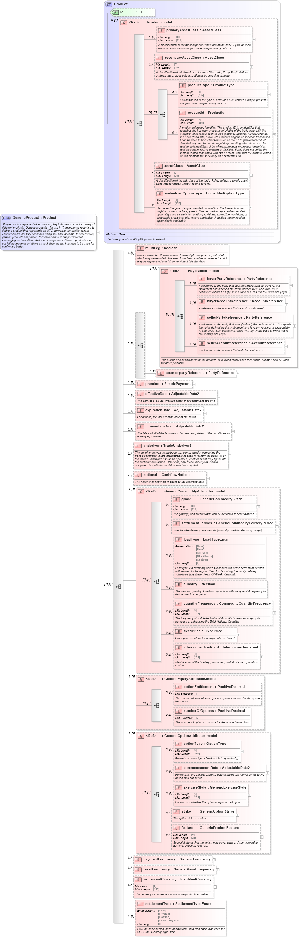 XSD Diagram of GenericProduct in schema fpml-generic-5-8_xsd2 (Financial products Markup Language (FpML®))