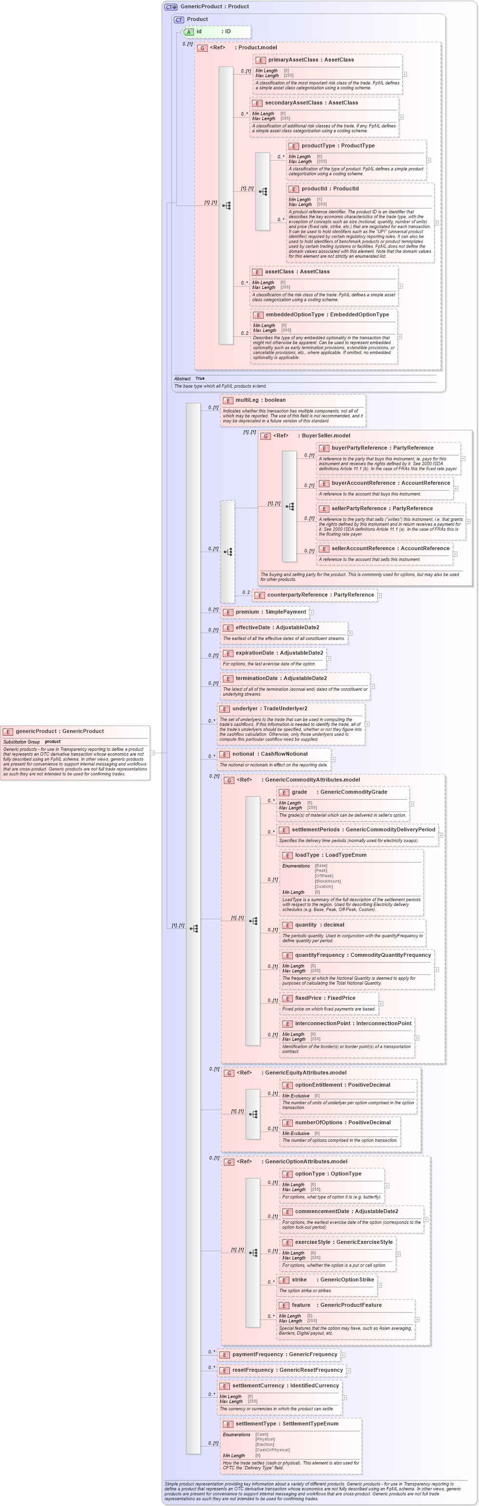 XSD Diagram of genericProduct in schema fpml-generic-5-8_xsd2 (Financial products Markup Language (FpML®))