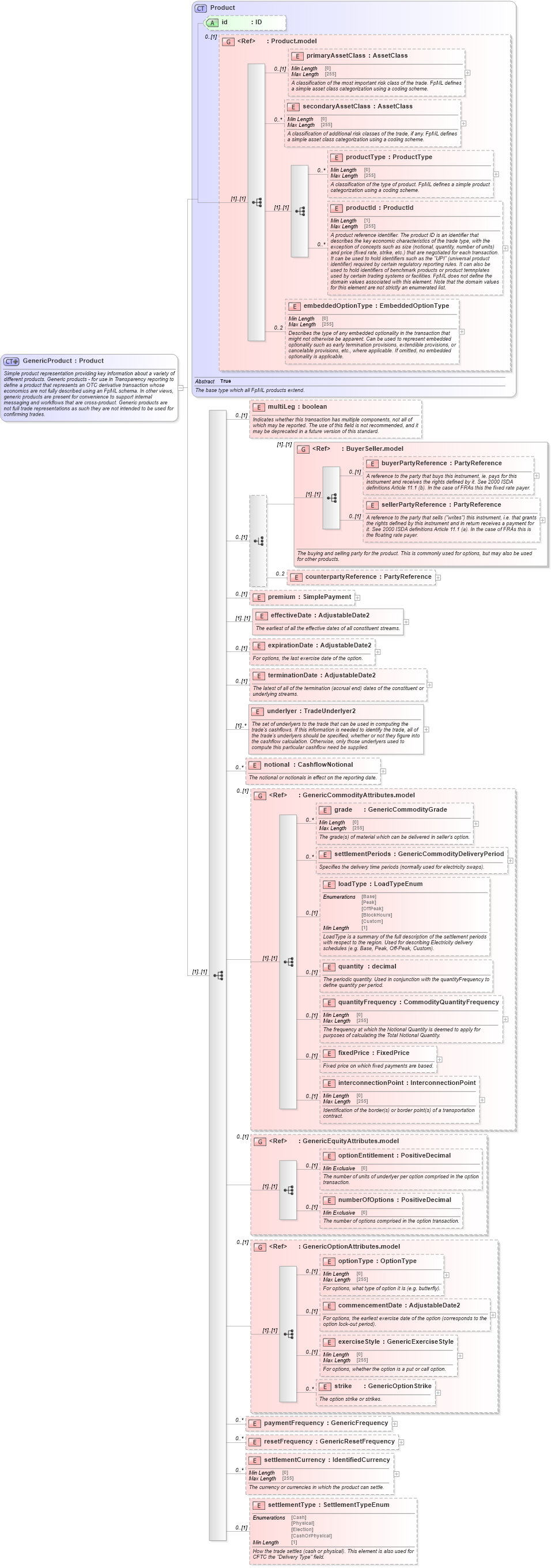 XSD Diagram of GenericProduct in schema fpml-generic-5-8_xsd3 (Financial products Markup Language (FpML®))