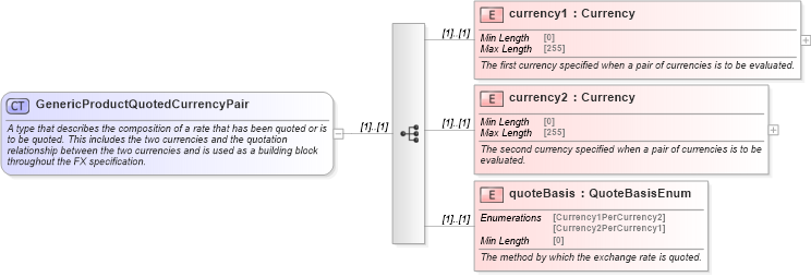 XSD Diagram of GenericProductQuotedCurrencyPair in schema fpml-generic-5-8_xsd (Financial products Markup Language (FpML®))