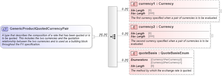 XSD Diagram of GenericProductQuotedCurrencyPair in schema fpml-generic-5-8_xsd2 (Financial products Markup Language (FpML®))