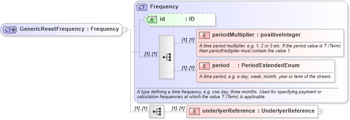 XSD Diagram of GenericResetFrequency in schema fpml-generic-5-8_xsd (Financial products Markup Language (FpML®))