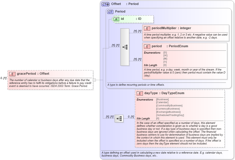 XSD Diagram of gracePeriod in schema fpml-option-shared-5-8_xsd (Financial products Markup Language (FpML®))