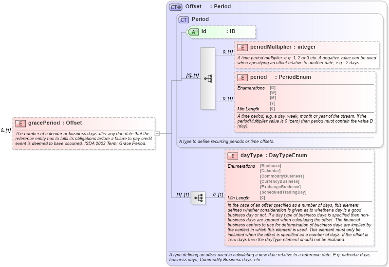 XSD Diagram of gracePeriod in schema fpml-option-shared-5-8_xsd3 (Financial products Markup Language (FpML®))